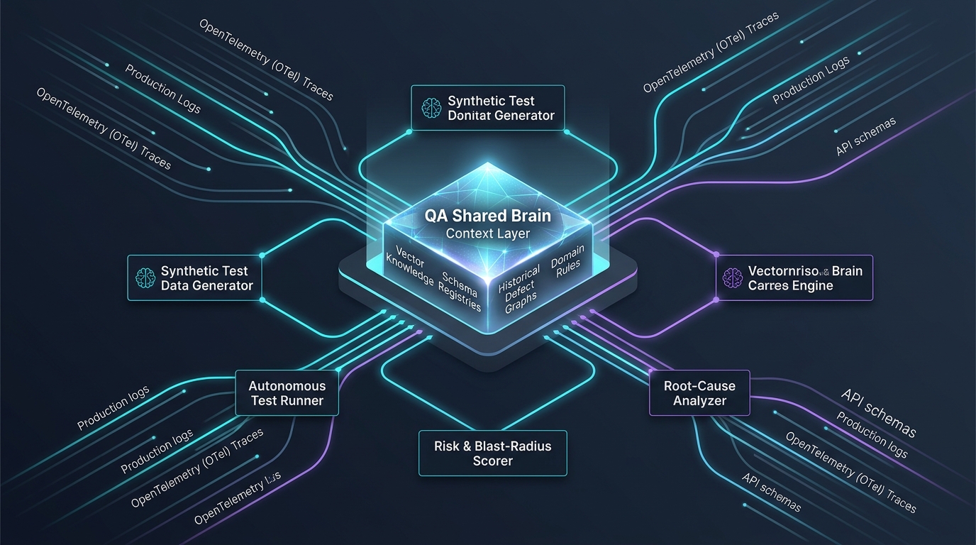 QA Shared Brain Architecture