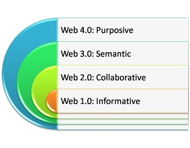 Web 4.0: The Enabling Web