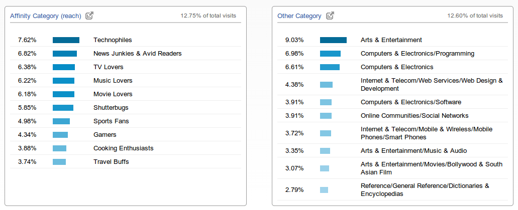 Audience Interests