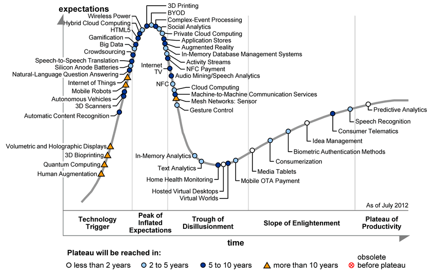 Gartner Hype Cycle for Emerging Technologies