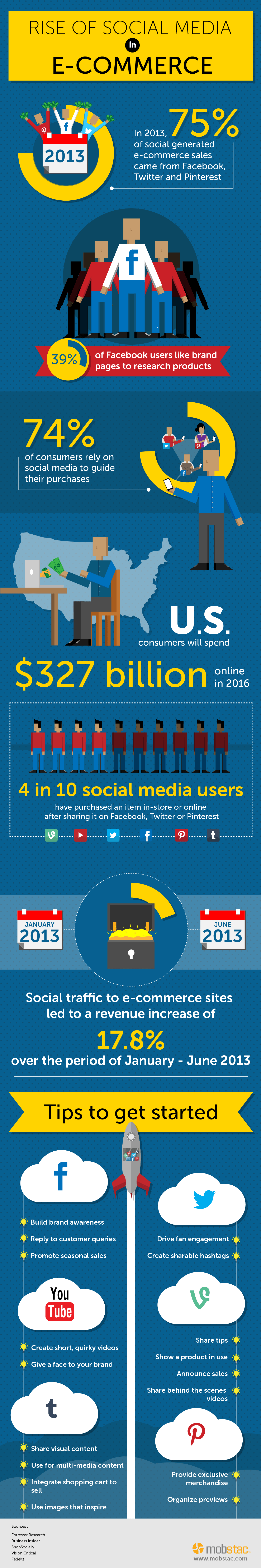 Rise of Social Media in E-Commerce