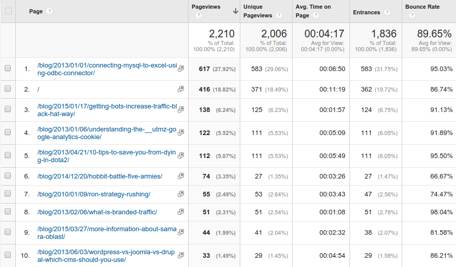 Google Analytics Site Content All Pages Report