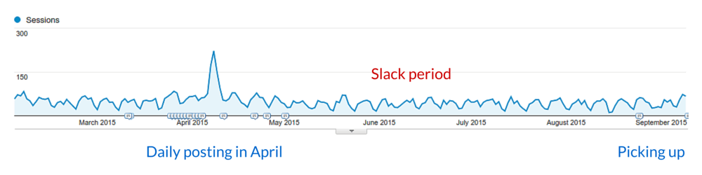 Content Velocity Experiment in Google Analytics