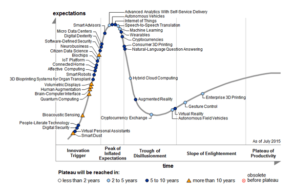 Gartner Hype Cycle 2015